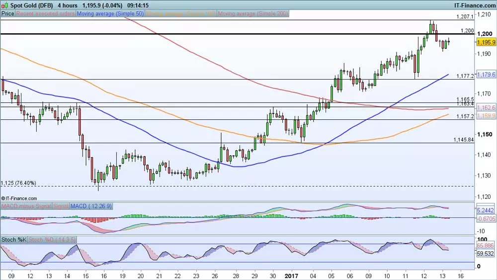 Gold price chart